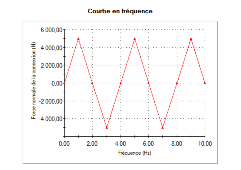 Courbe chargement dynamique linéaire harmonique