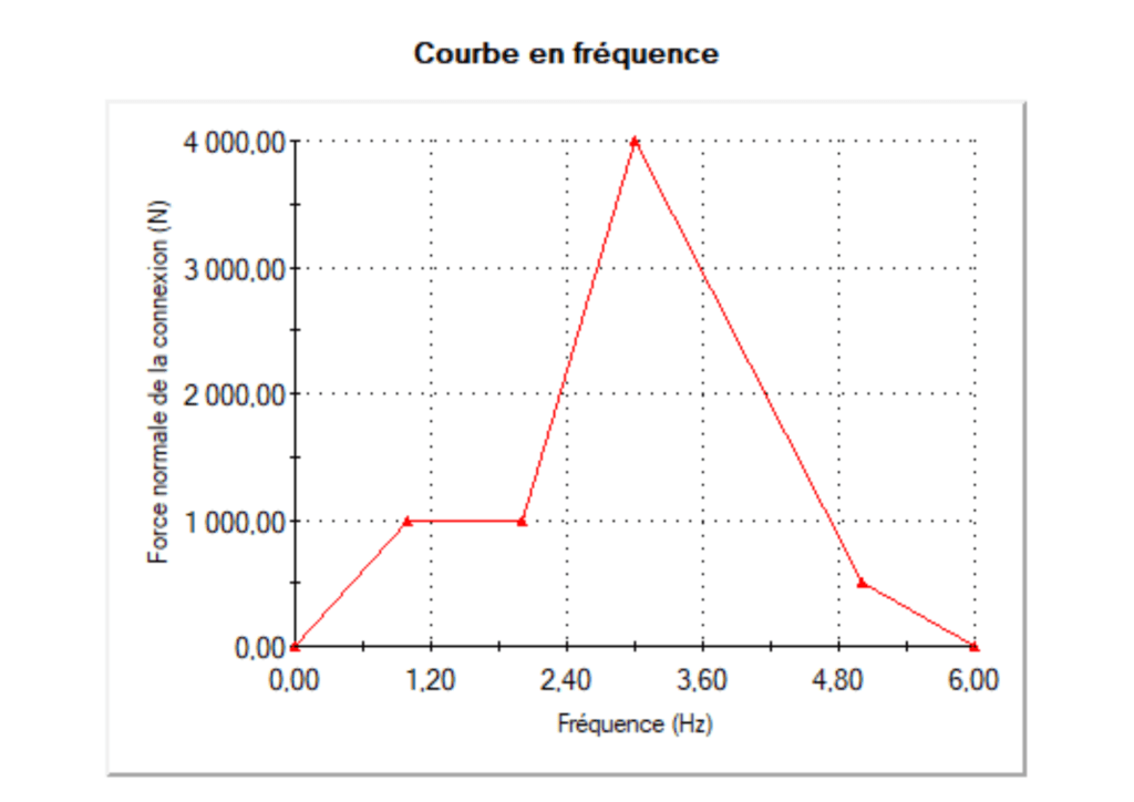 Courbe chargement dynamique linéaire réponse spectrale