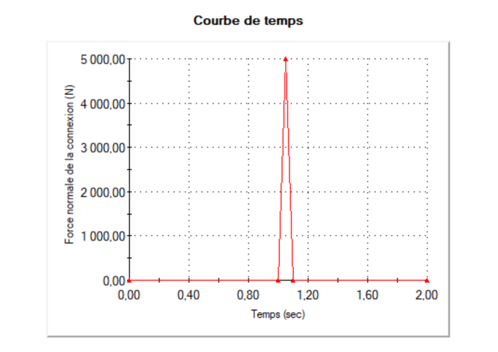 Courbe chargement dynamique linéaire transitoire