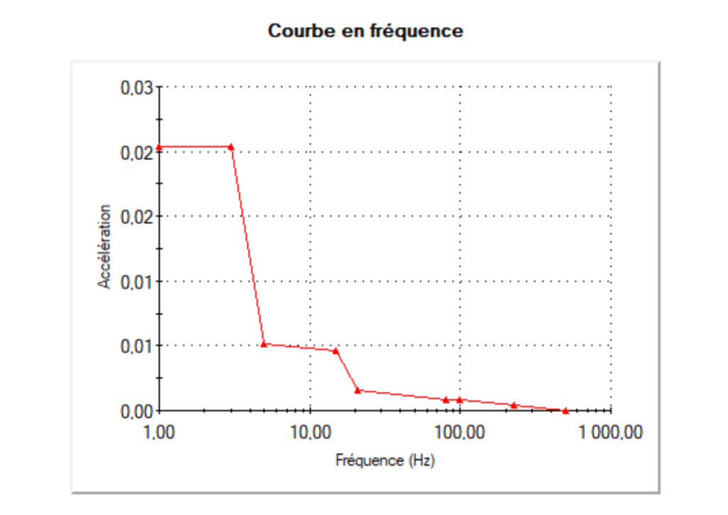 Courbe chargement dynamique vibration aléatoire