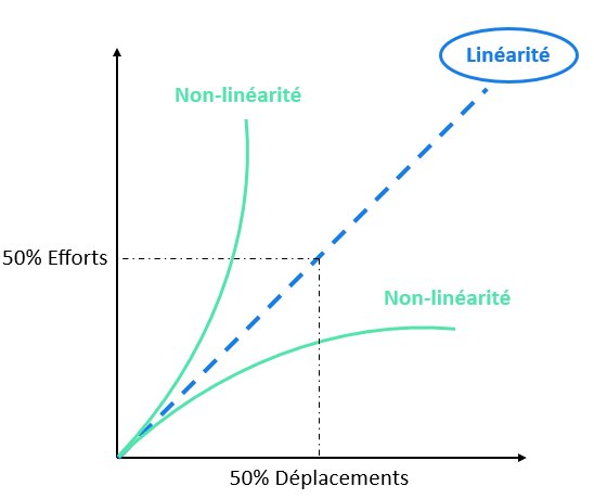 Courbe statique linéaire