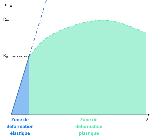 Courbe étude domaine élastique
